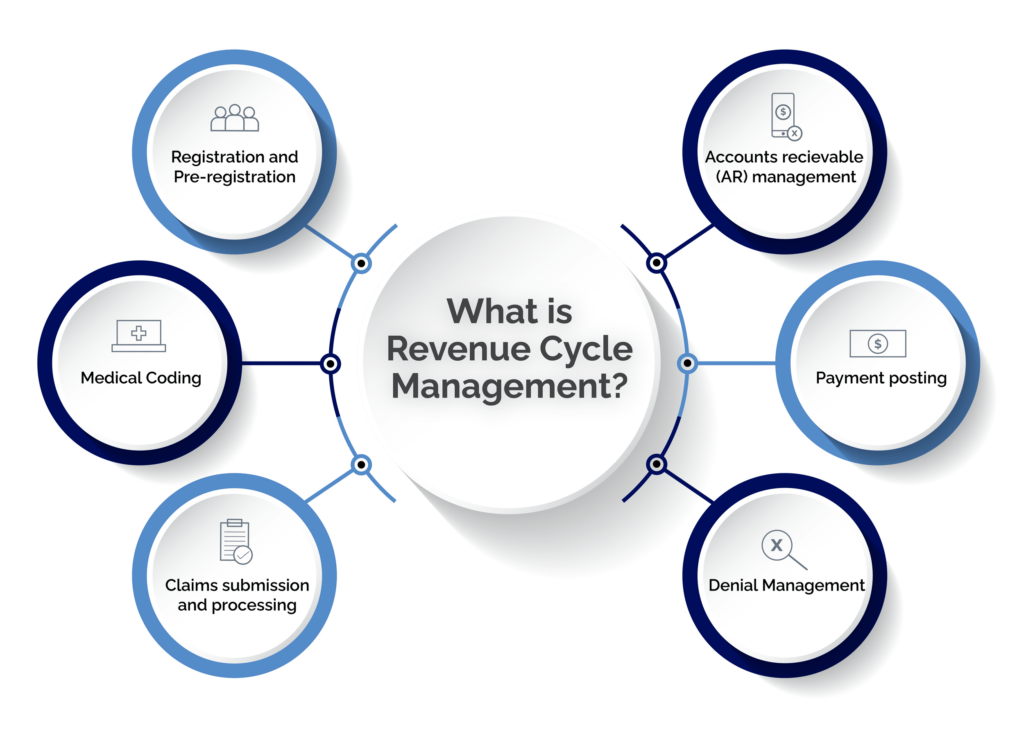 Revenue Cycle Management Process